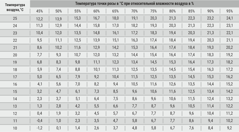 конденсаттың пайда болу шарттарының кестесі