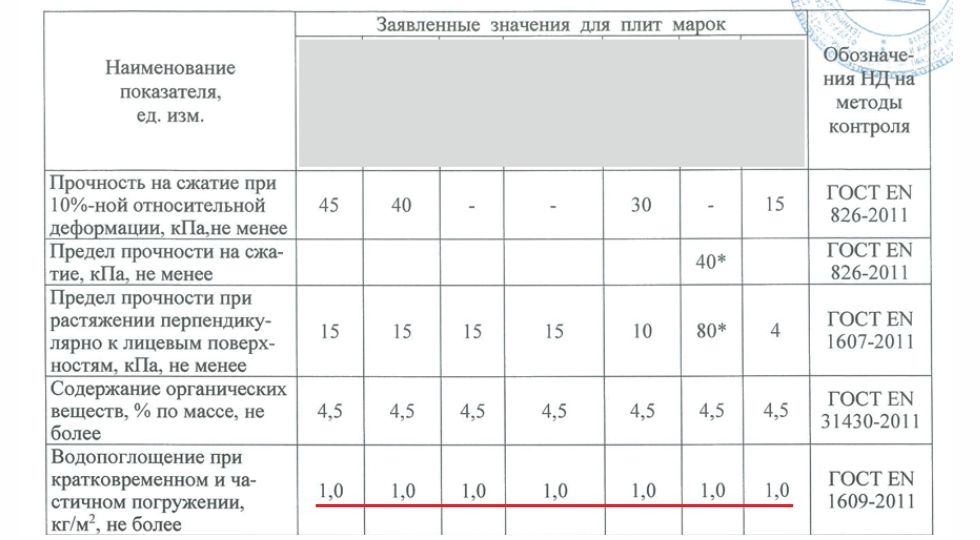 Водопоглощение утеплителя